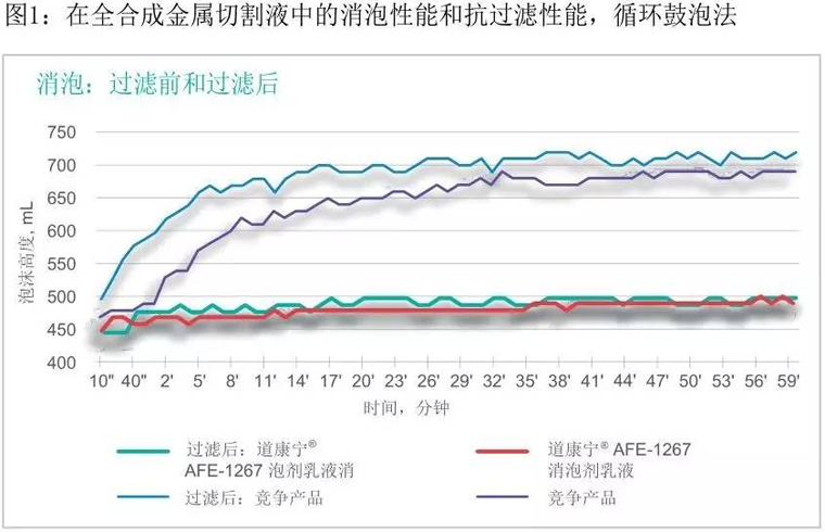 道康寧1267消泡劑鼓泡測試
