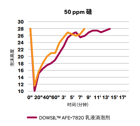 道康寧7820消泡劑2